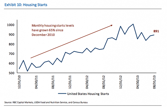 2013 Housing Starts