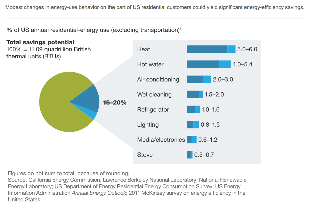 McKinsey Energy Efficiency Opportunity