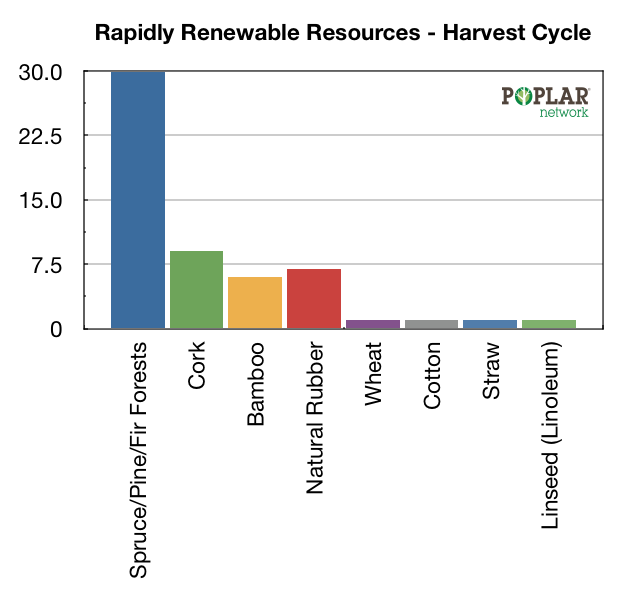 Rapidly Renewable Materials and Harvest Cycles